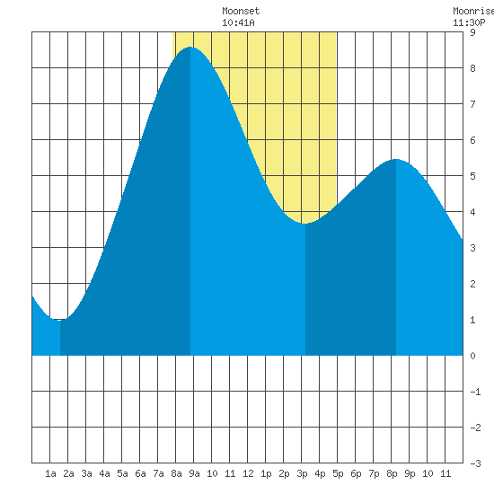 Lopez Island Ferry tide chart for Sunday, January 23, 2022