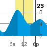 Lopez Island Ferry tide chart for Sunday, January 23, 2022
