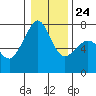 Lopez Island Ferry tide chart for Monday, January 24, 2022