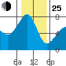 Lopez Island Ferry tide chart for Tuesday, January 25, 2022