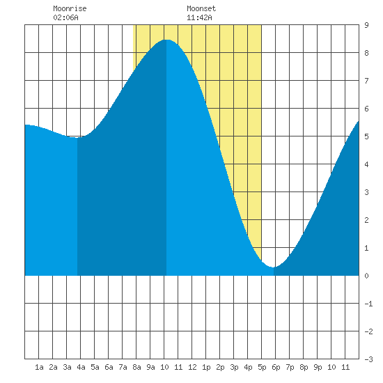 Lopez Island Ferry tide chart for Wednesday, January 26, 2022