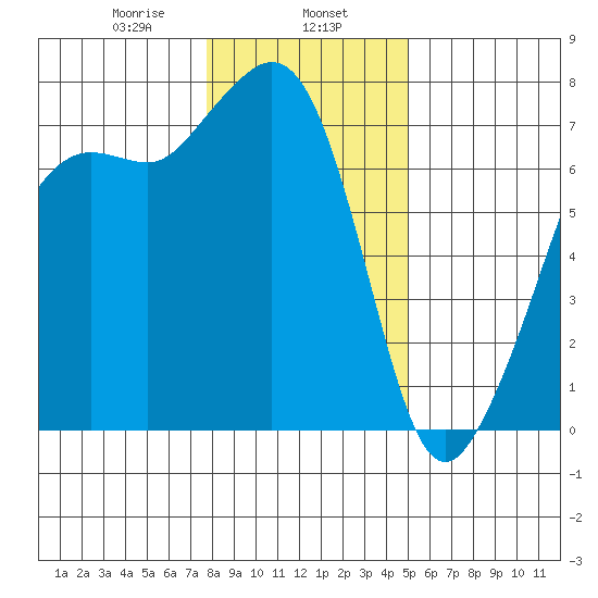 Lopez Island Ferry tide chart for Thursday, January 27, 2022