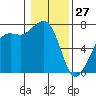 Lopez Island Ferry tide chart for Thursday, January 27, 2022