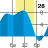 Lopez Island Ferry tide chart for Friday, January 28, 2022