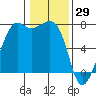 Lopez Island Ferry tide chart for Saturday, January 29, 2022