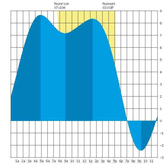 Lopez Island Ferry tide chart for Sunday, January 30, 2022
