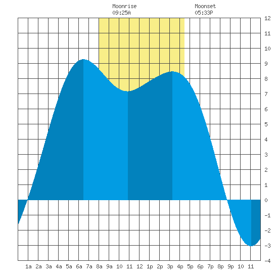 Lopez Island Ferry tide chart for Monday, January 3, 2022