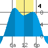 Lopez Island Ferry tide chart for Tuesday, January 4, 2022