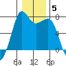 Lopez Island Ferry tide chart for Wednesday, January 5, 2022