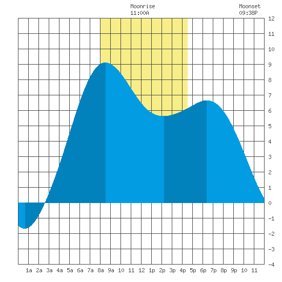 Lopez Island Ferry tide chart for Thursday, January 6, 2022