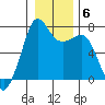 Lopez Island Ferry tide chart for Thursday, January 6, 2022