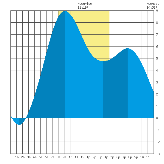 Lopez Island Ferry tide chart for Friday, January 7, 2022