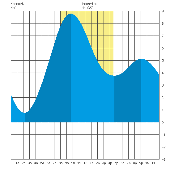 Lopez Island Ferry tide chart for Saturday, January 8, 2022
