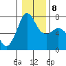 Lopez Island Ferry tide chart for Saturday, January 8, 2022