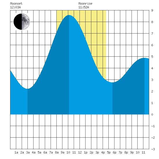 Lopez Island Ferry tide chart for Sunday, January 9, 2022