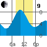 Lopez Island Ferry tide chart for Sunday, January 9, 2022