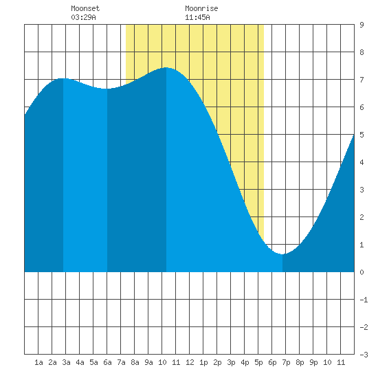 Lopez Island Ferry tide chart for Thursday, February 10, 2022