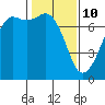 Lopez Island Ferry tide chart for Thursday, February 10, 2022