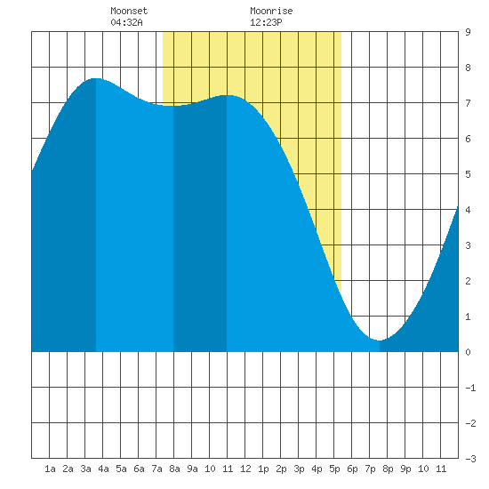 Lopez Island Ferry tide chart for Friday, February 11, 2022