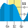 Lopez Island Ferry tide chart for Friday, February 11, 2022