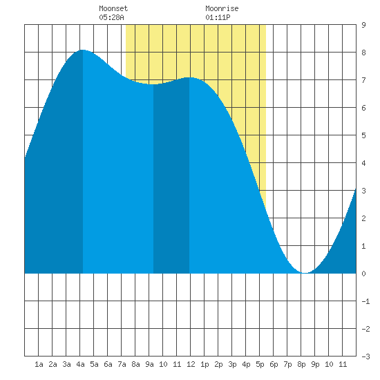 Lopez Island Ferry tide chart for Saturday, February 12, 2022