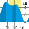 Lopez Island Ferry tide chart for Sunday, February 13, 2022