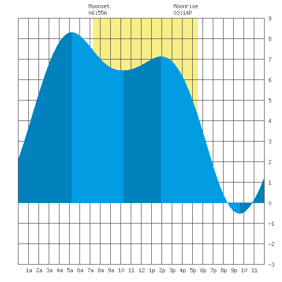 Lopez Island Ferry tide chart for Monday, February 14, 2022