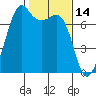 Lopez Island Ferry tide chart for Monday, February 14, 2022