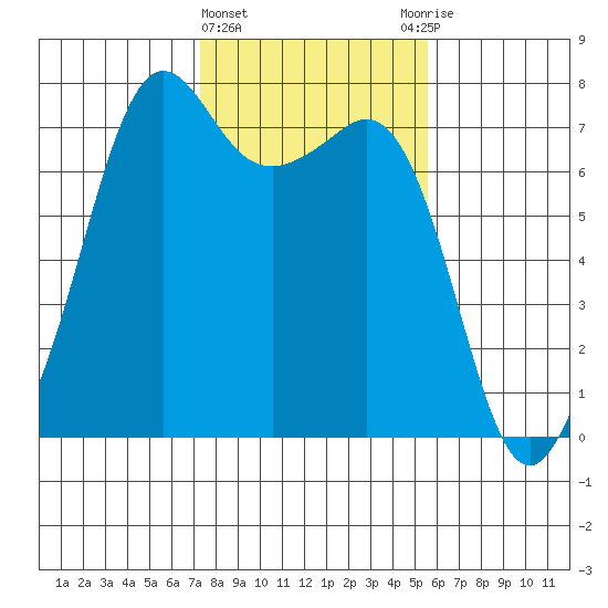 Lopez Island Ferry tide chart for Tuesday, February 15, 2022