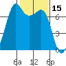 Lopez Island Ferry tide chart for Tuesday, February 15, 2022
