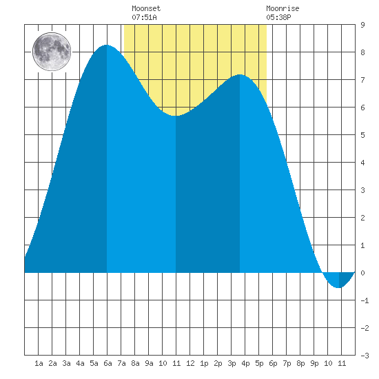 Lopez Island Ferry tide chart for Wednesday, February 16, 2022