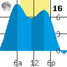 Lopez Island Ferry tide chart for Wednesday, February 16, 2022