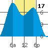 Lopez Island Ferry tide chart for Thursday, February 17, 2022