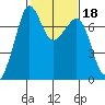 Lopez Island Ferry tide chart for Friday, February 18, 2022