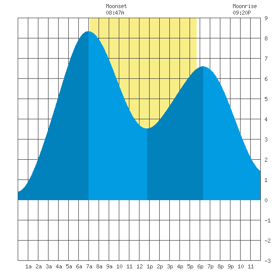 Lopez Island Ferry tide chart for Saturday, February 19, 2022