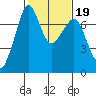 Lopez Island Ferry tide chart for Saturday, February 19, 2022