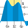 Lopez Island Ferry tide chart for Tuesday, February 1, 2022