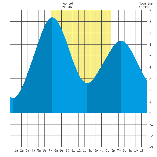 Lopez Island Ferry tide chart for Sunday, February 20, 2022