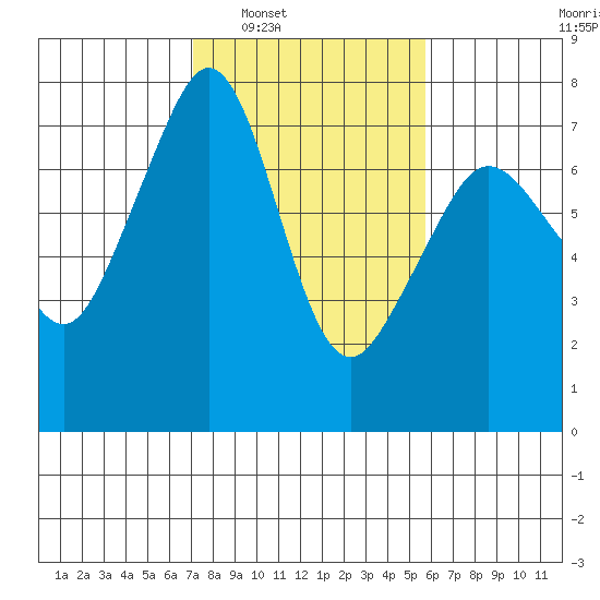 Lopez Island Ferry tide chart for Monday, February 21, 2022