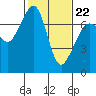 Lopez Island Ferry tide chart for Tuesday, February 22, 2022