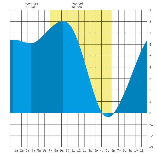 Lopez Island Ferry tide chart for Thursday, February 24, 2022