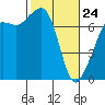 Lopez Island Ferry tide chart for Thursday, February 24, 2022