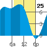 Lopez Island Ferry tide chart for Friday, February 25, 2022