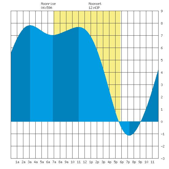 Lopez Island Ferry tide chart for Saturday, February 26, 2022