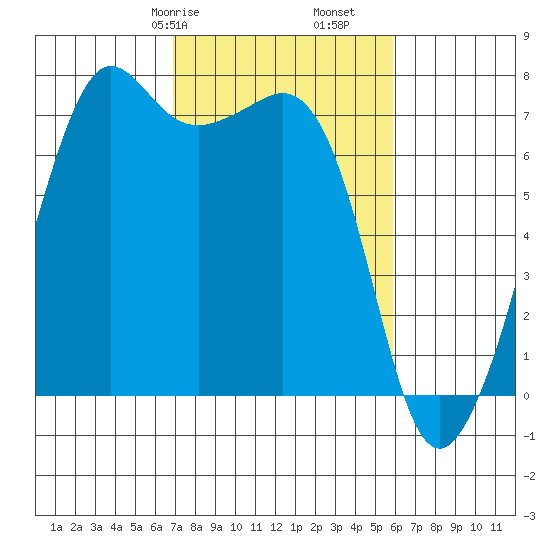 Lopez Island Ferry tide chart for Sunday, February 27, 2022