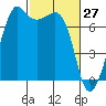 Lopez Island Ferry tide chart for Sunday, February 27, 2022