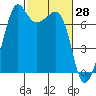 Lopez Island Ferry tide chart for Monday, February 28, 2022