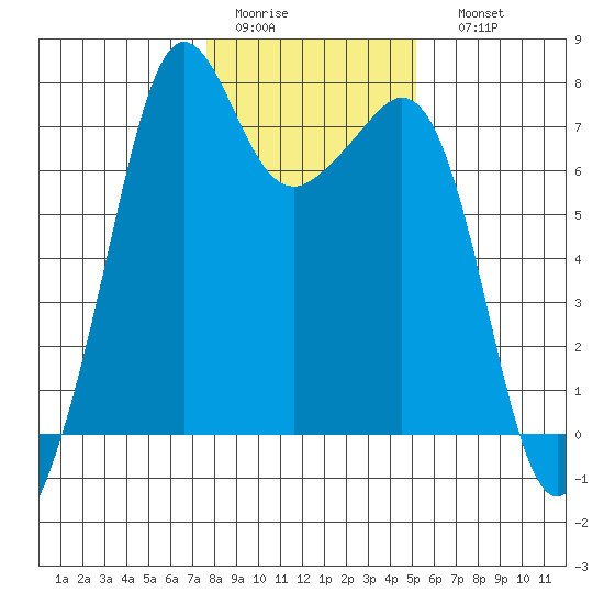 Lopez Island Ferry tide chart for Wednesday, February 2, 2022