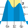 Lopez Island Ferry tide chart for Wednesday, February 2, 2022