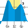 Lopez Island Ferry tide chart for Thursday, February 3, 2022